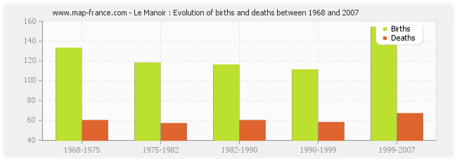 Le Manoir : Evolution of births and deaths between 1968 and 2007